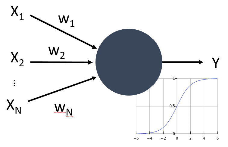 مدل یک نورون